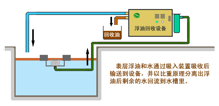 油水分离一体机