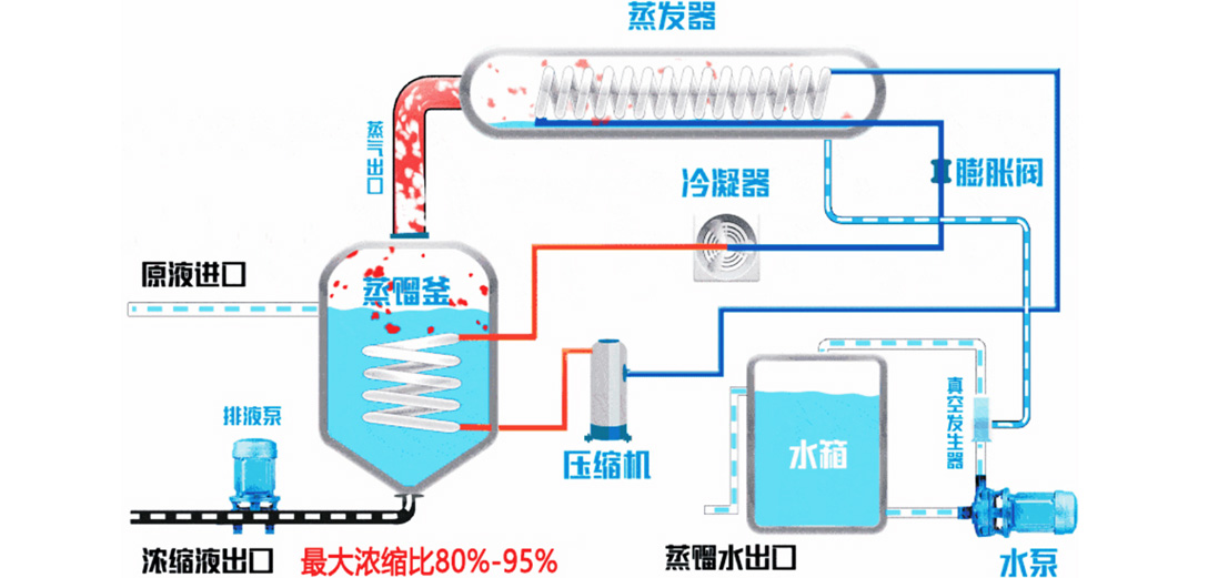 废水低温蒸发器
